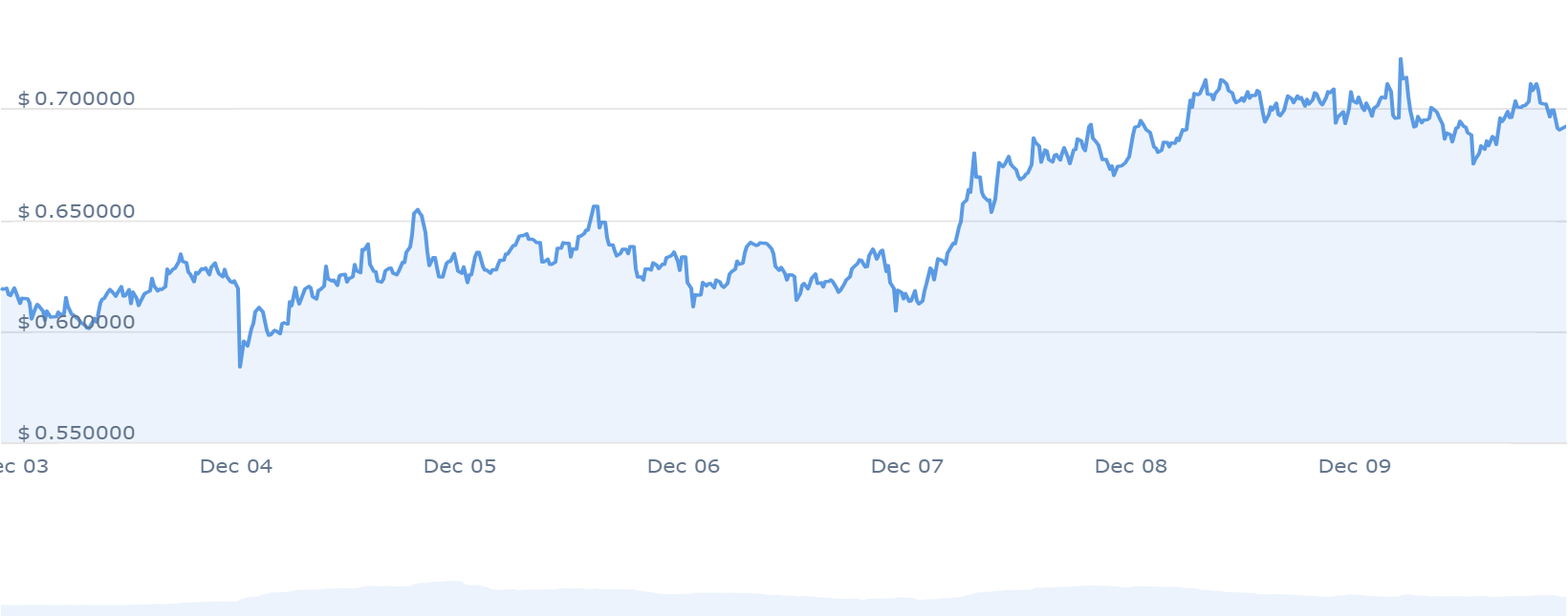 SUI PRICE CHART 