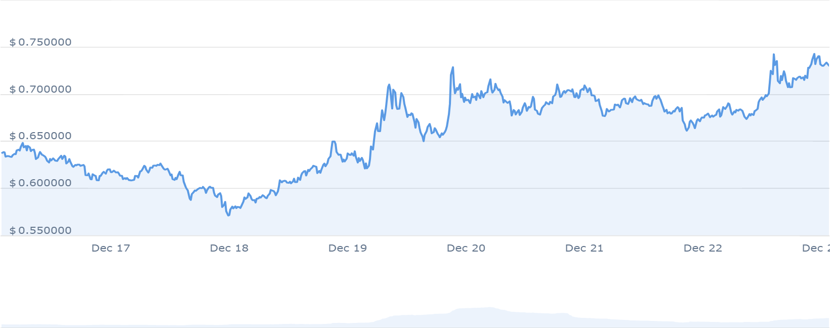 SUI price chart 