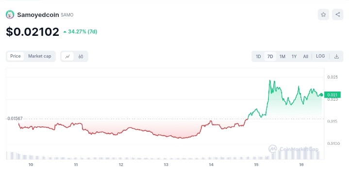 Samoyedcoin price chart