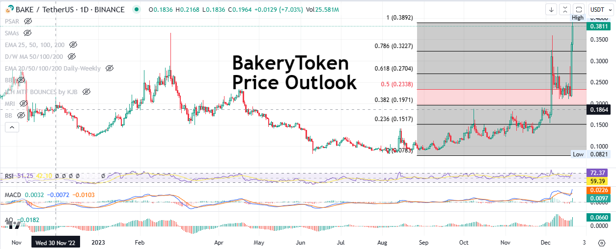 BakeryToken Price Prediction: BAKE Soars 55%, But Expert Says Consider This AI Trading Platform For 10X Gains