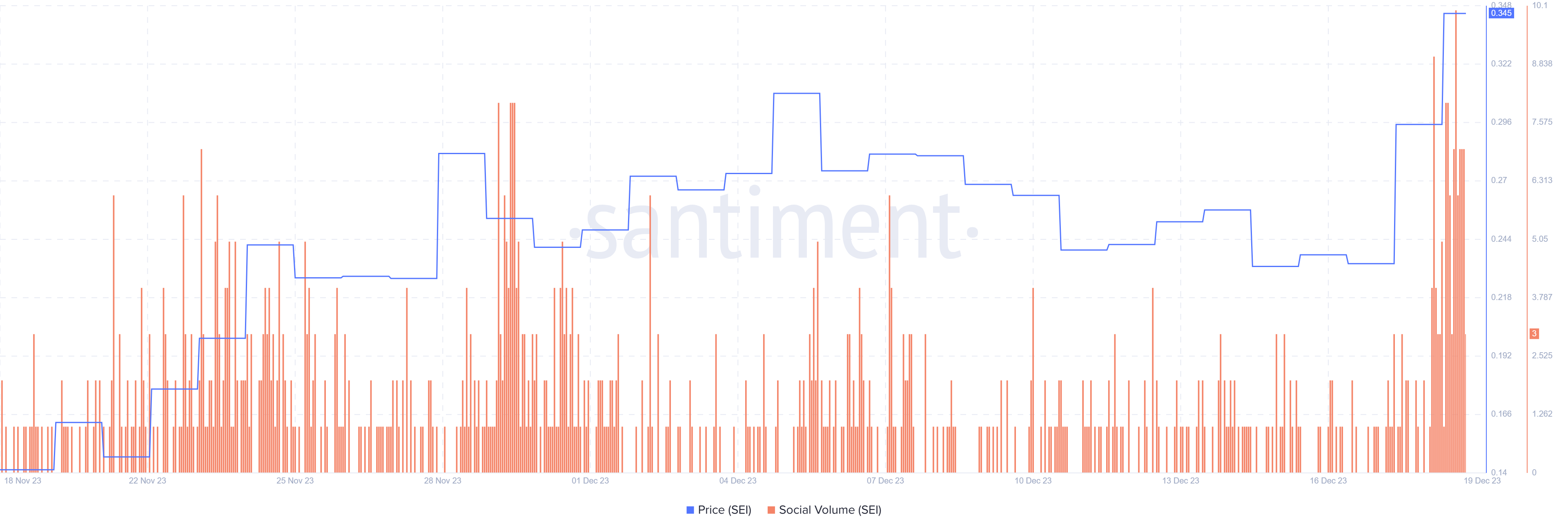 SEI Santiment: Social Volume