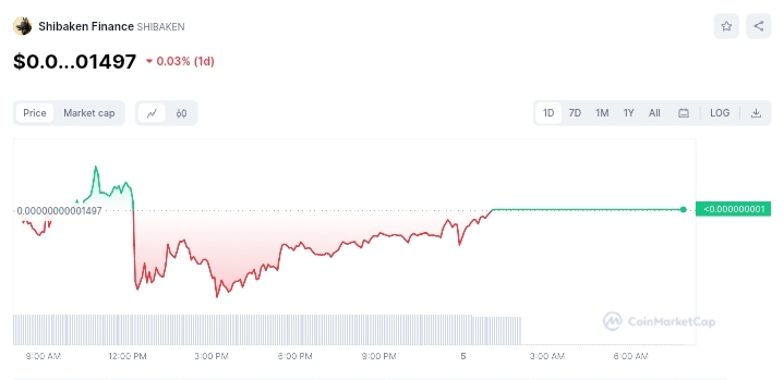 Shibaken price chart