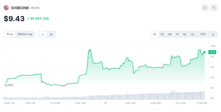 Shibonk price chart