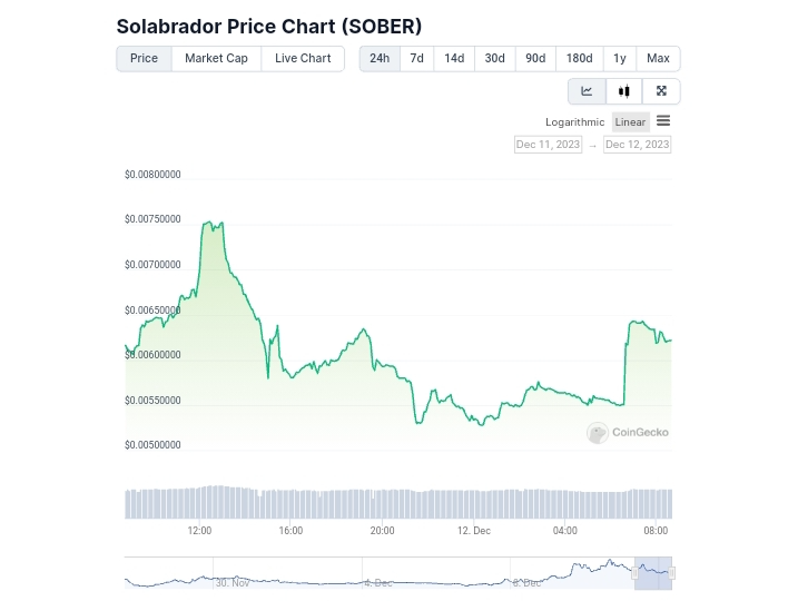 Solabrador price chart