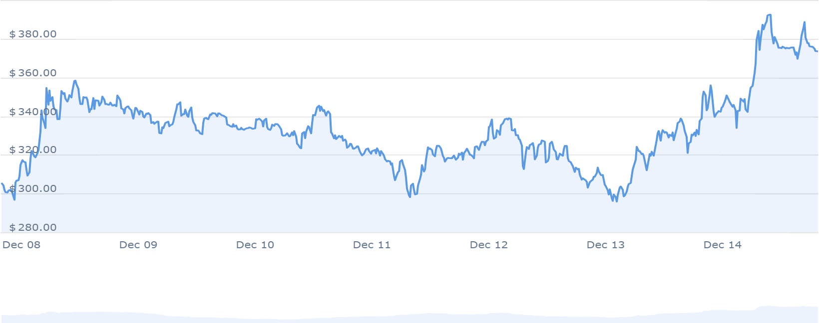 TAO PRICE CHART