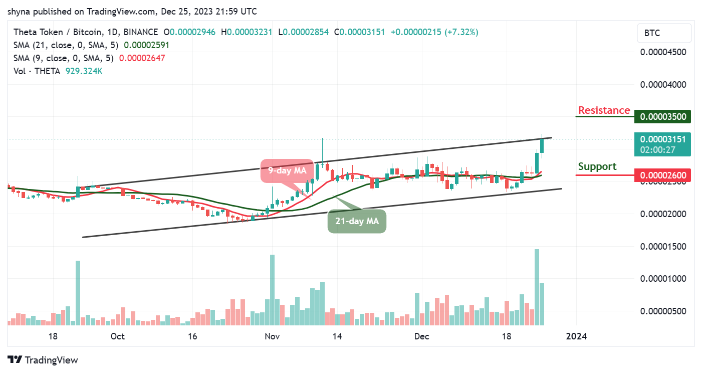 Theta Network Price Prediction for Today, December 27 – THETA Technical Analysis