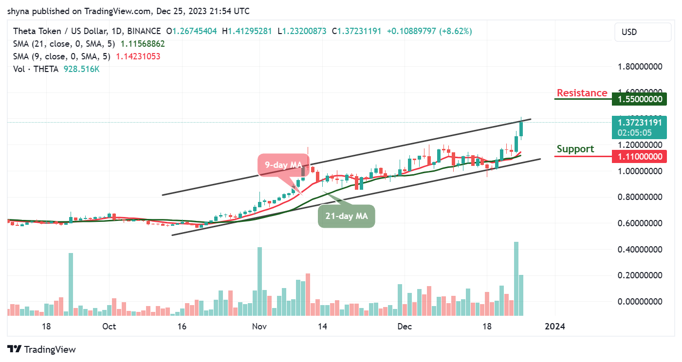 Theta Network Price Prediction for Today, December 27 – THETA Technical Analysis