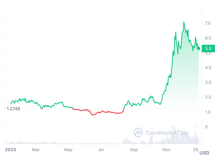 THORChain price chart