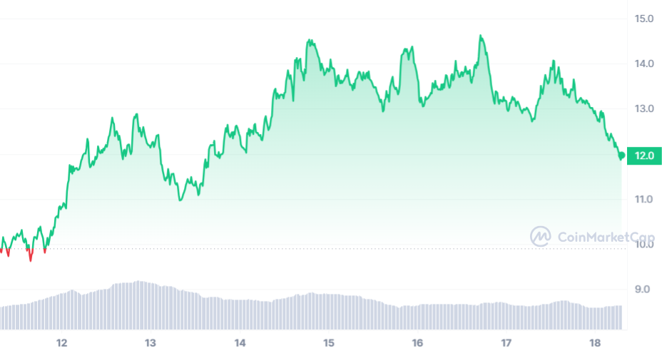 TIA Price Chart 