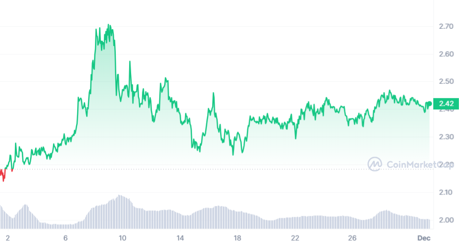 TON Price Chart 