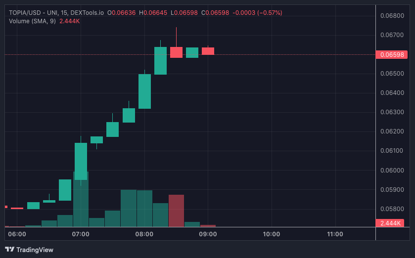 TOPIA price chart