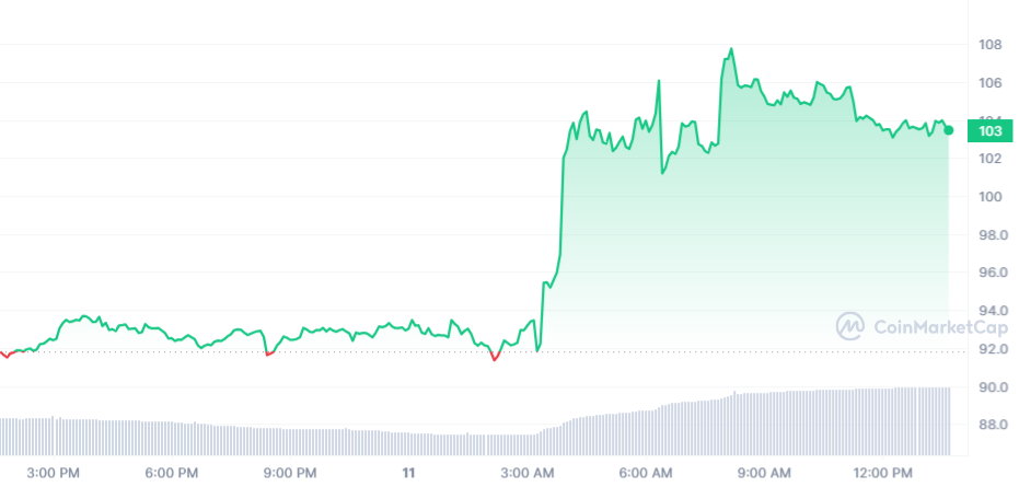 TRB Price Chart