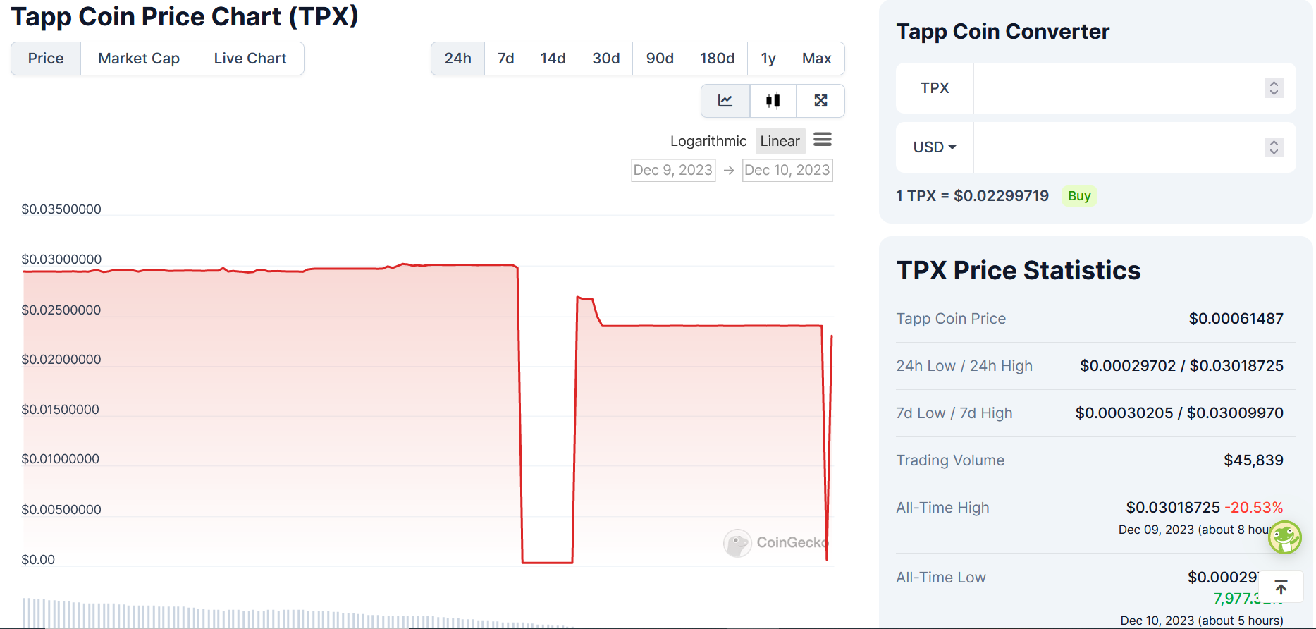 Tapp Coin Price Chart