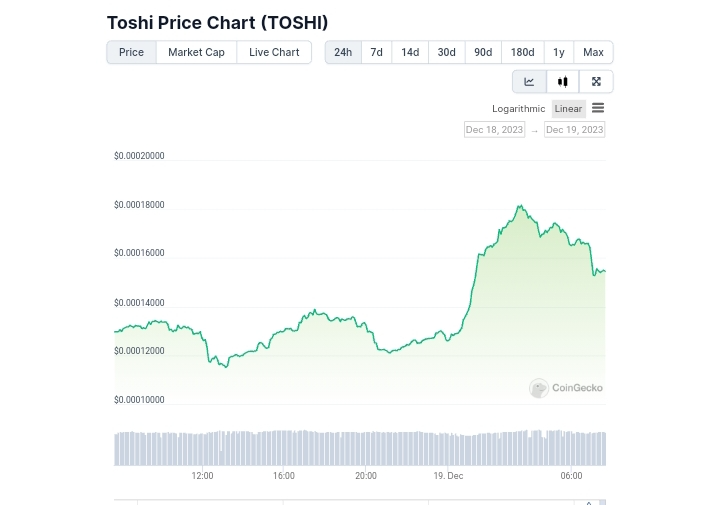 Toshi price chart
