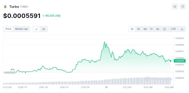 Turbo price chart 