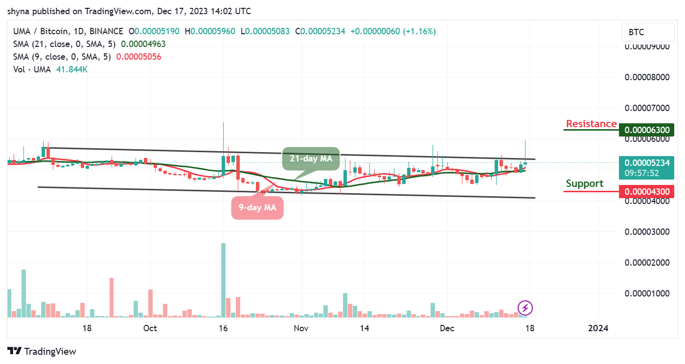 Universal Market Access Price Prediction for Today, December 18 – UMA Technical Analysis