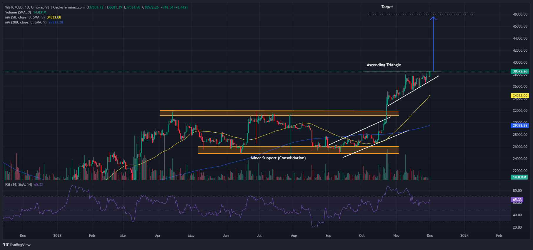 Bitcoin Price Chart Analysis. Source: GeckoTerminal.com