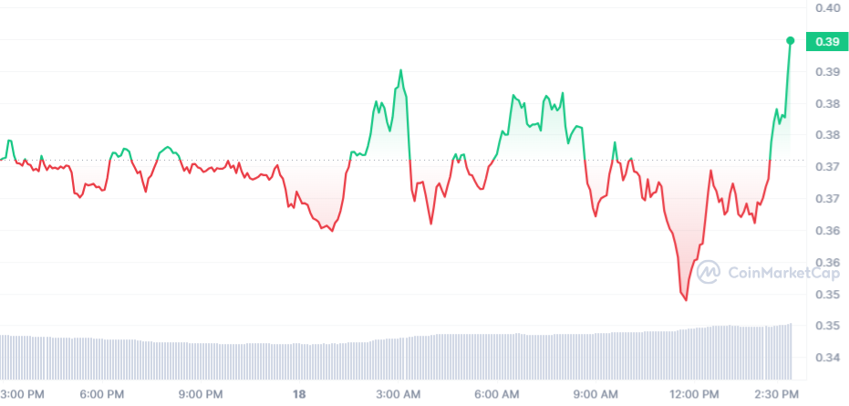 WOO Price Chart 