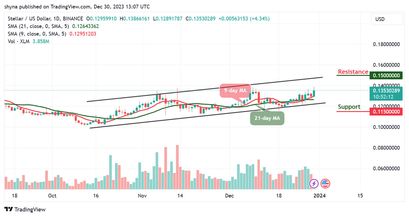Stellar Price Prediction for Today, December 30 – XLM Technical Analysis