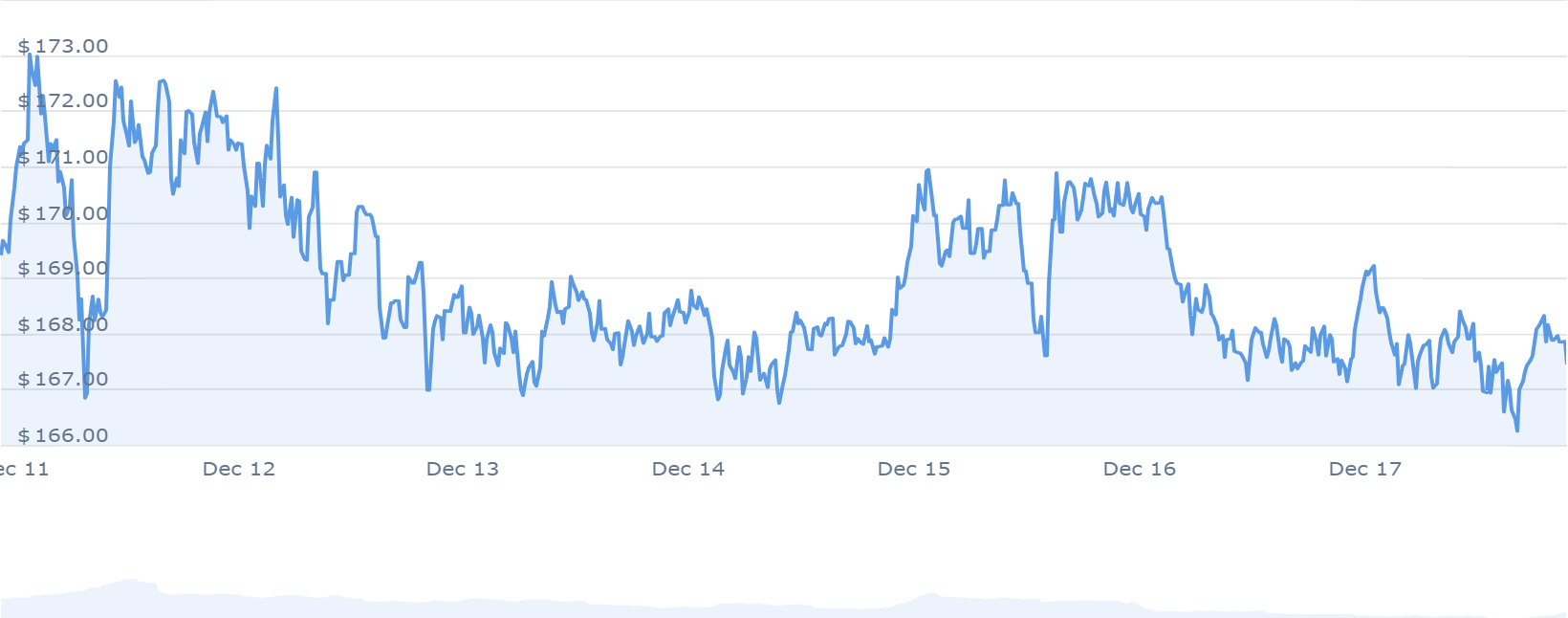 XMR Price Chart