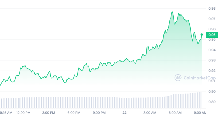 XTZ price chart 