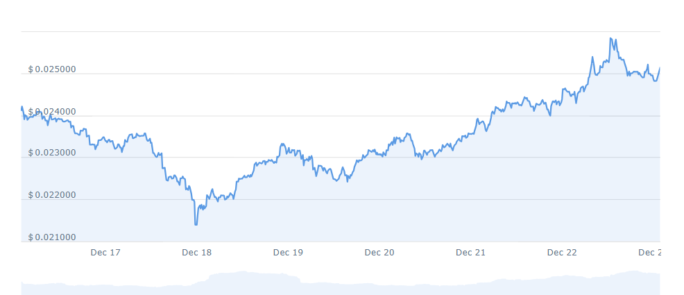 ZIL PRICE CHART