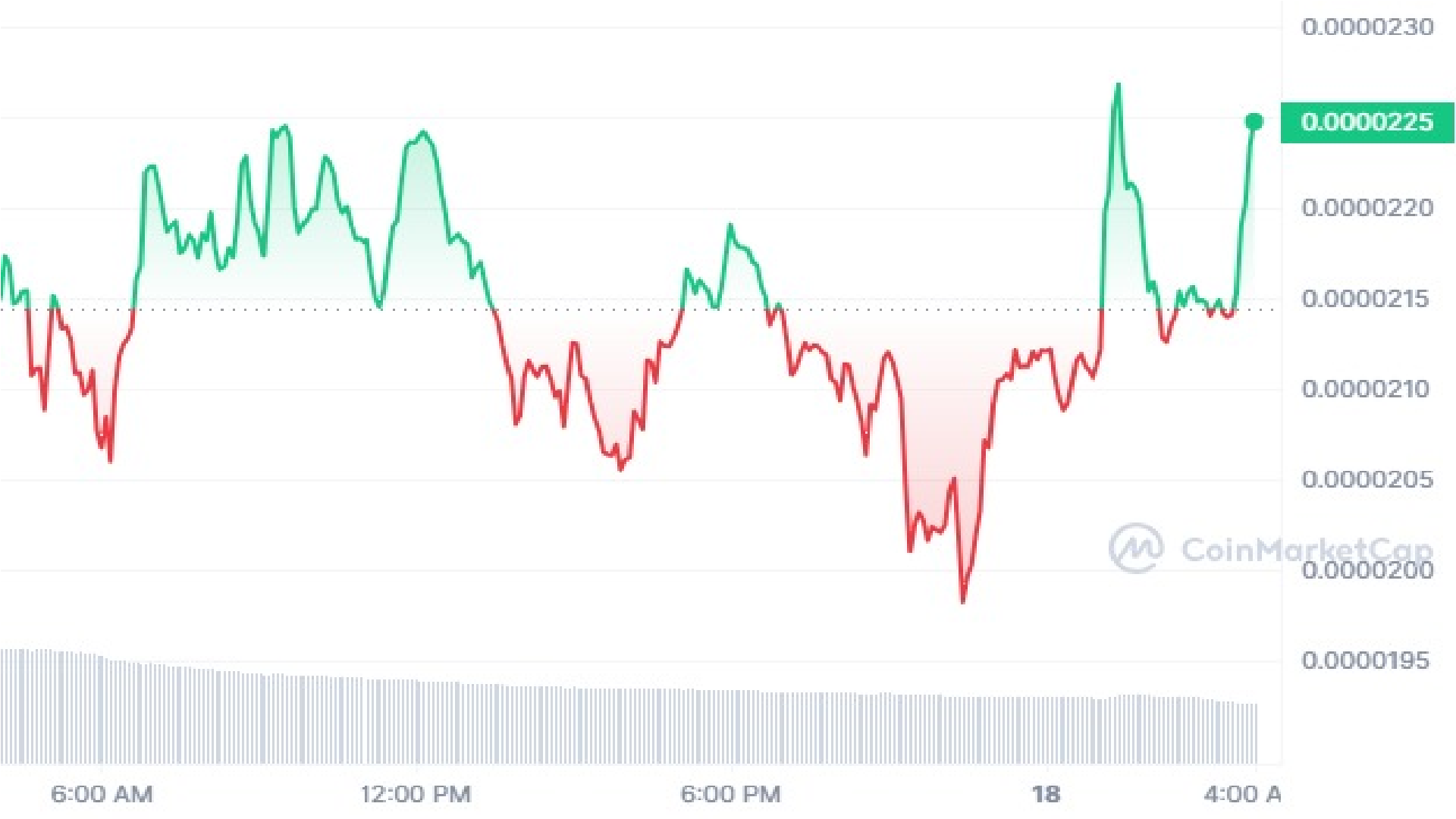 Bonk Crypto 1 Day Price Graph 