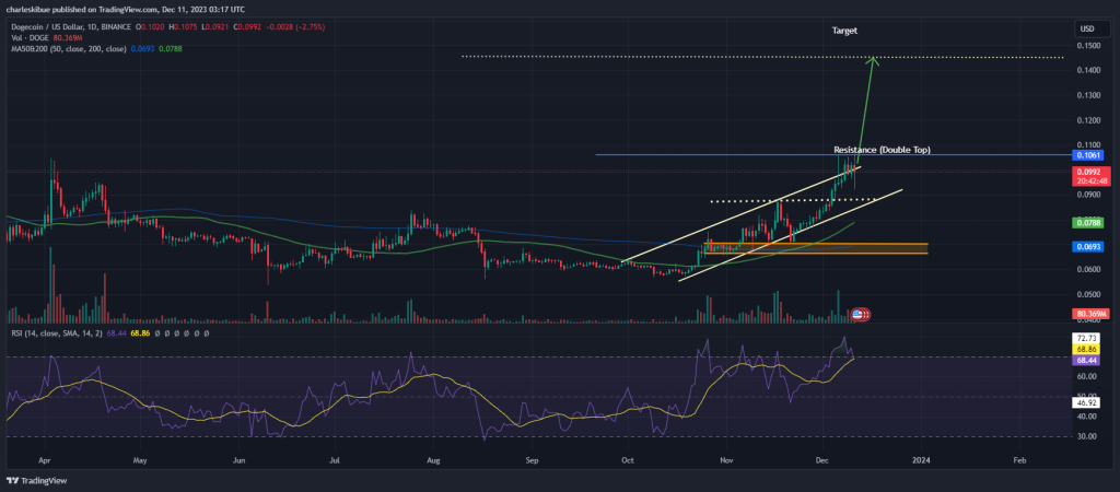 Dogecoin Price Prediction: Top Analyst Says DOGE Might Have 40% Upside ...