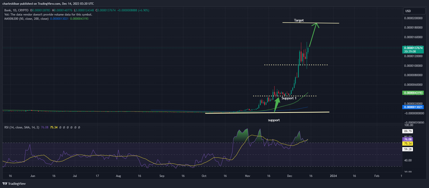 Bonk Price Chart Analysis. Source: Tradingview.com