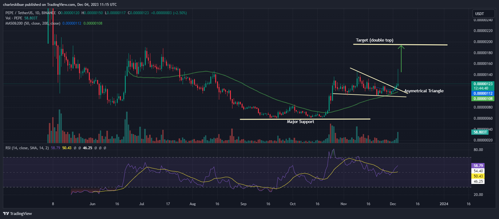 PEPE price Chart Analysis. Source: Tradingview.com