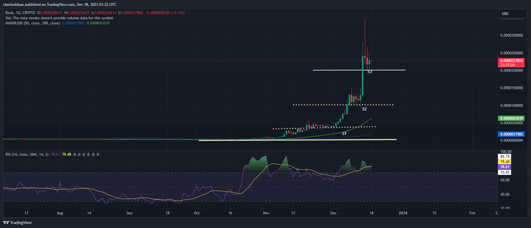 Bonk Price Chart Analysis. Source: Tradingview.com