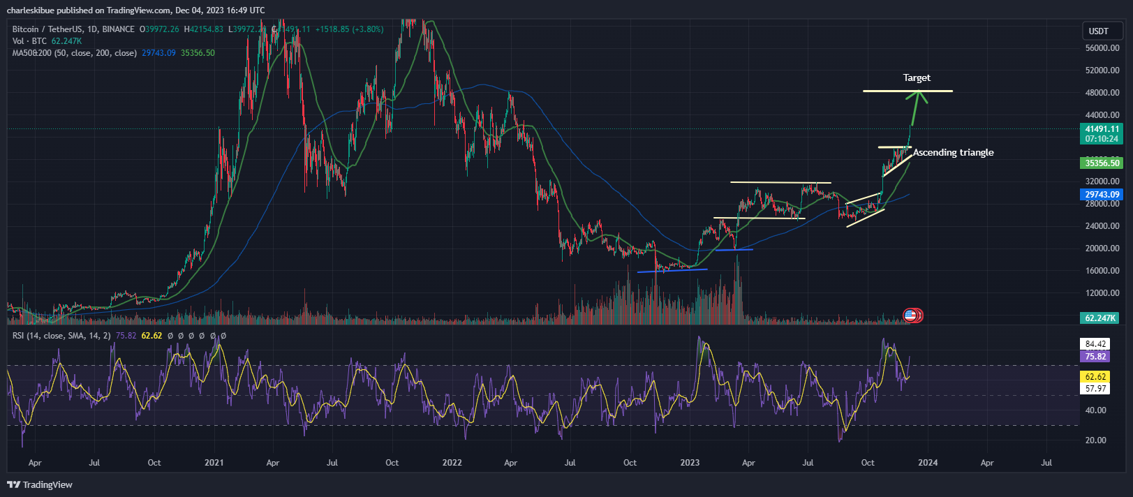 Bitcoin Price Chart Analysis. Source: Tradingview.com