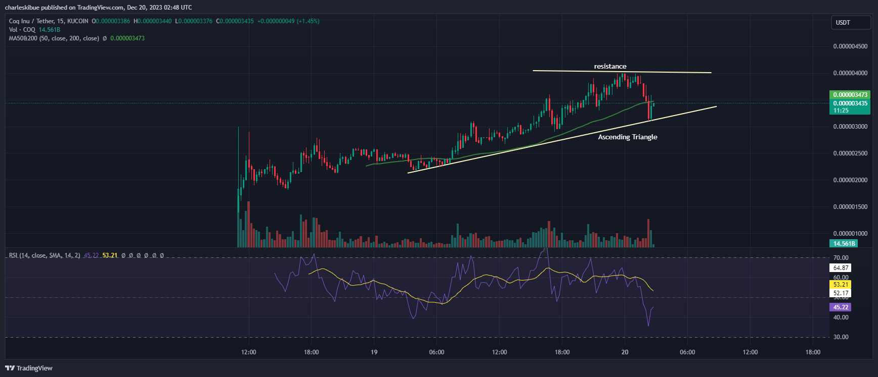 Coq Inu Price Chart Analysis. Source: Tradingview.com