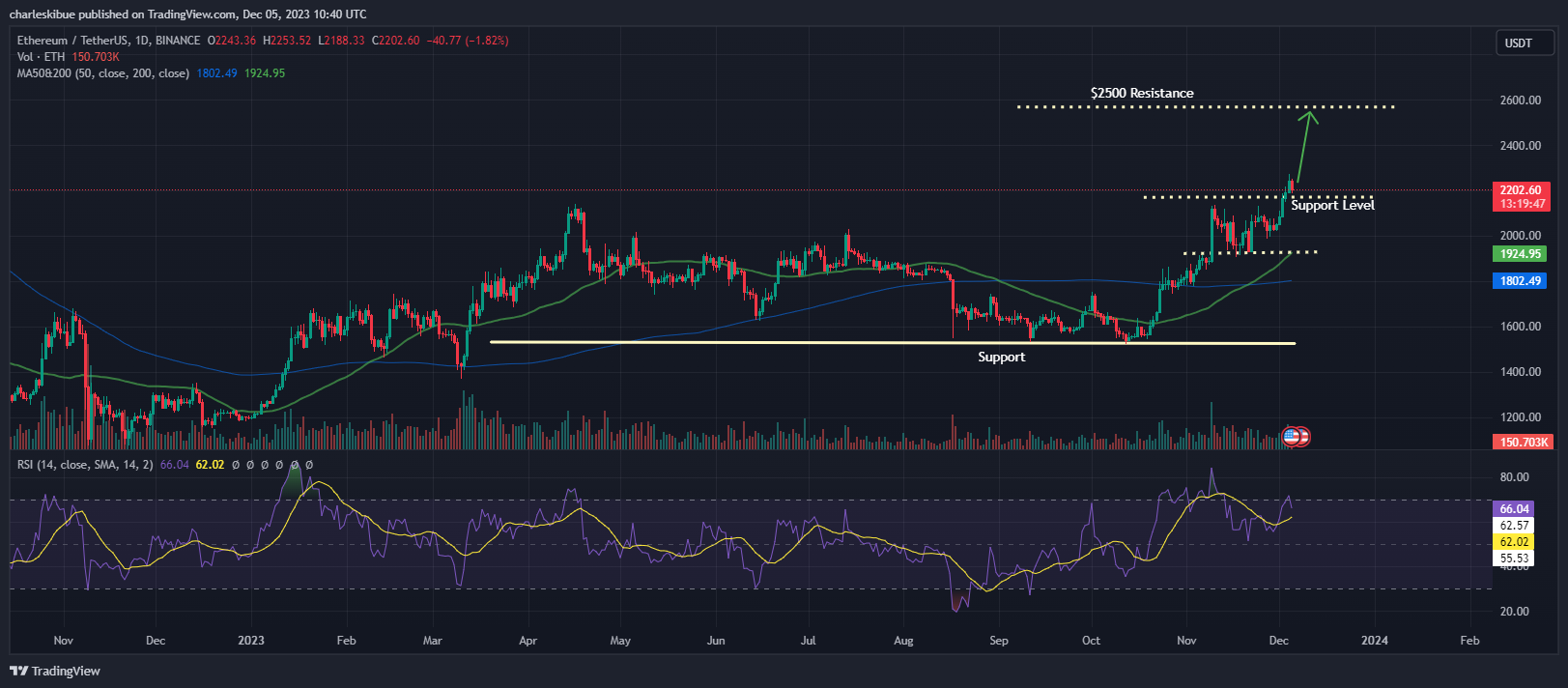 Ethereum Price Chart Analysis. Source: Tradingview.com