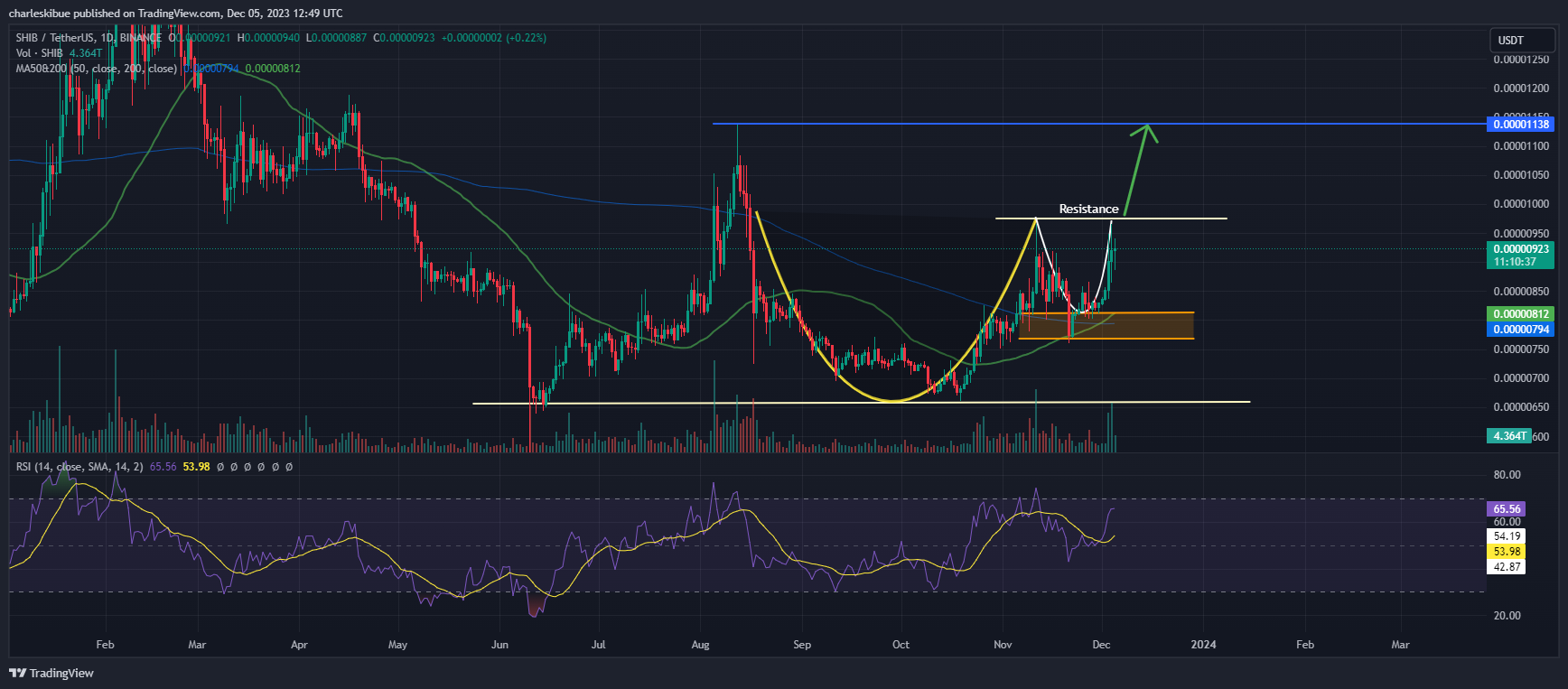 Shiba Inu Price Chart Analysis. Source: Tradingview.com