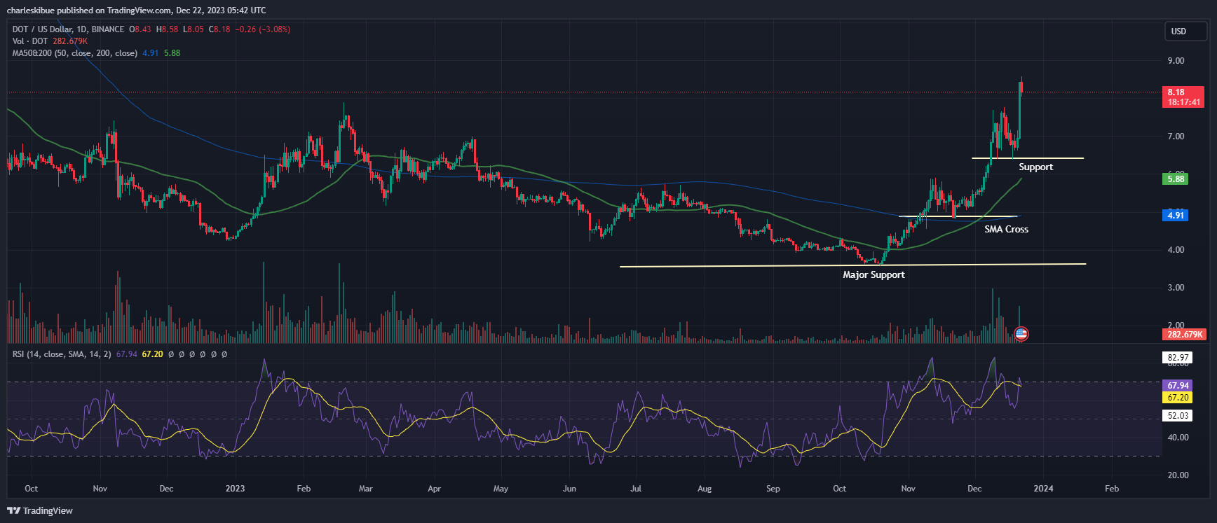 Polkadot Price Chart Analysis. Source: Tradingview.com