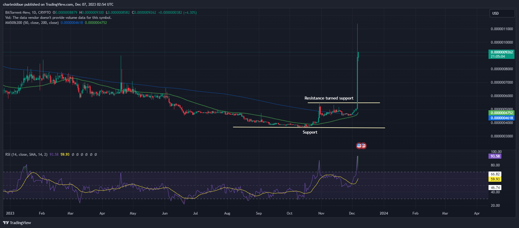 BitTorent Price Chart Analysis. Source: Tradingview.com