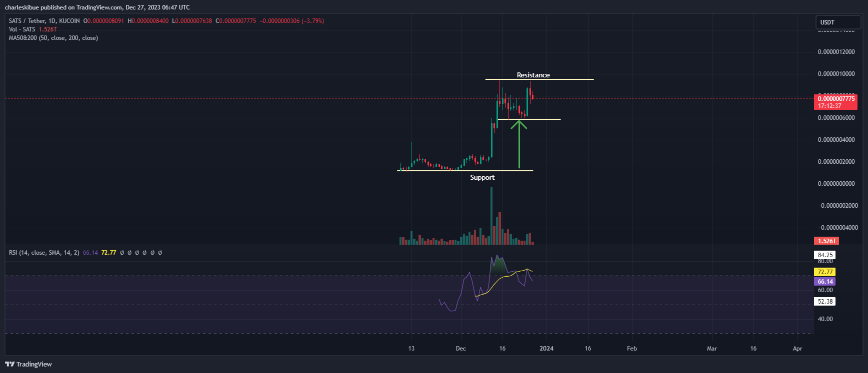 SATS (Ordinals) Price Chart Analysis. Source: Tradingview.com