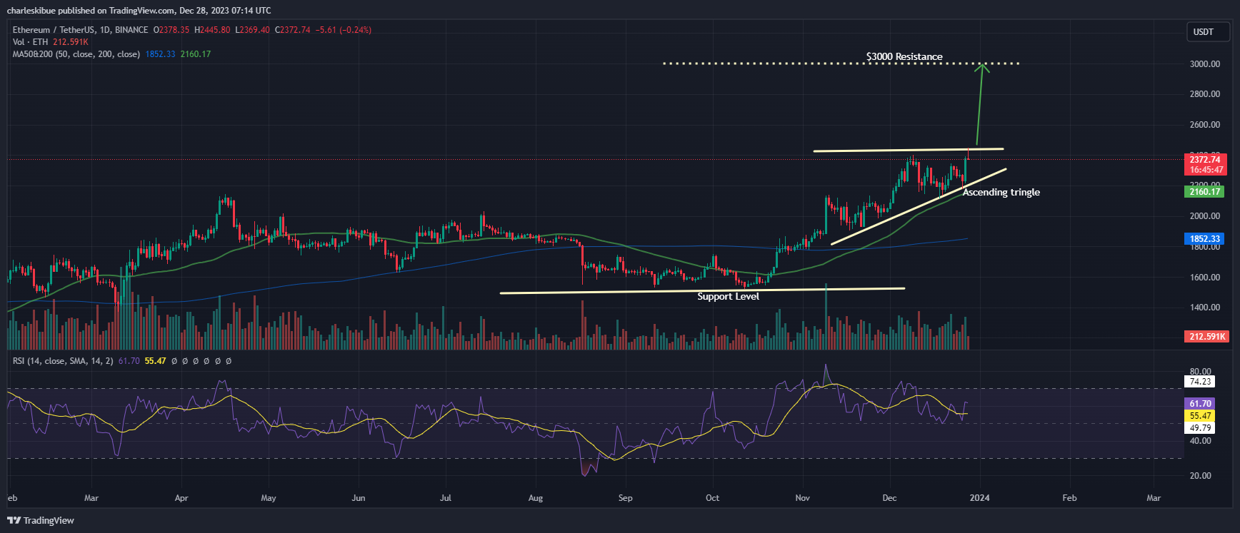 Ethereum Price Chart Analysis. Source:Tradingview.com