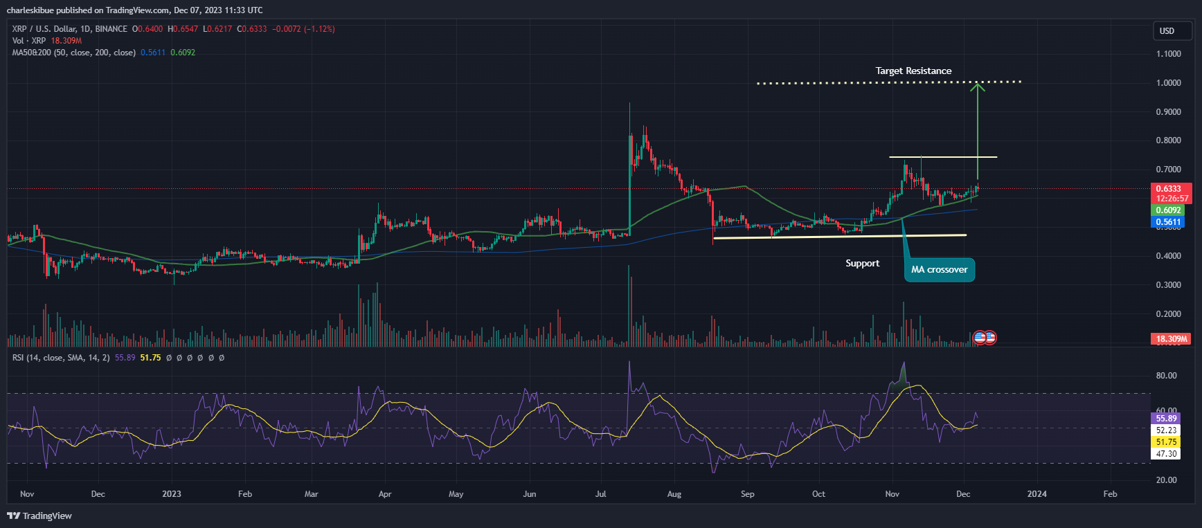 XRP Price Chart Analysis. Source: Tradingview.com