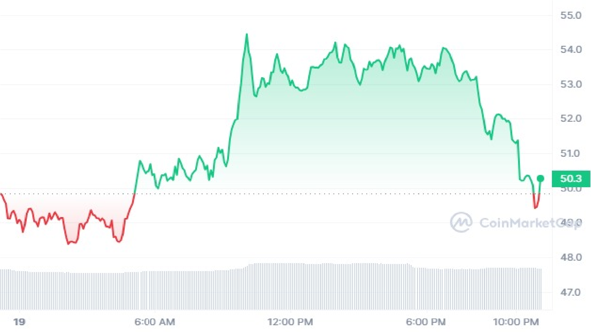 ORDI Crypto 1 Day Price Graph
