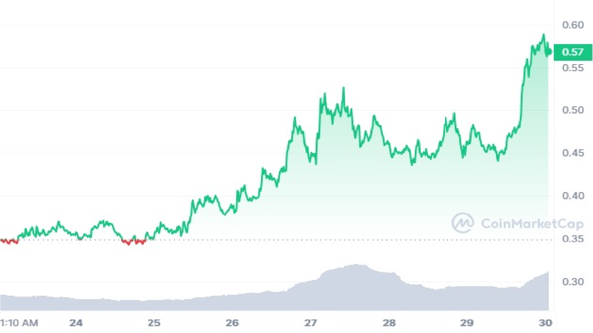 SEI Crypto 7 Days Price Graph