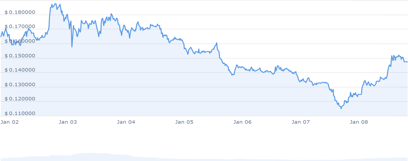 ASTR Price Chart