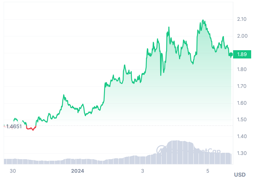 Arbitrum Price Chart