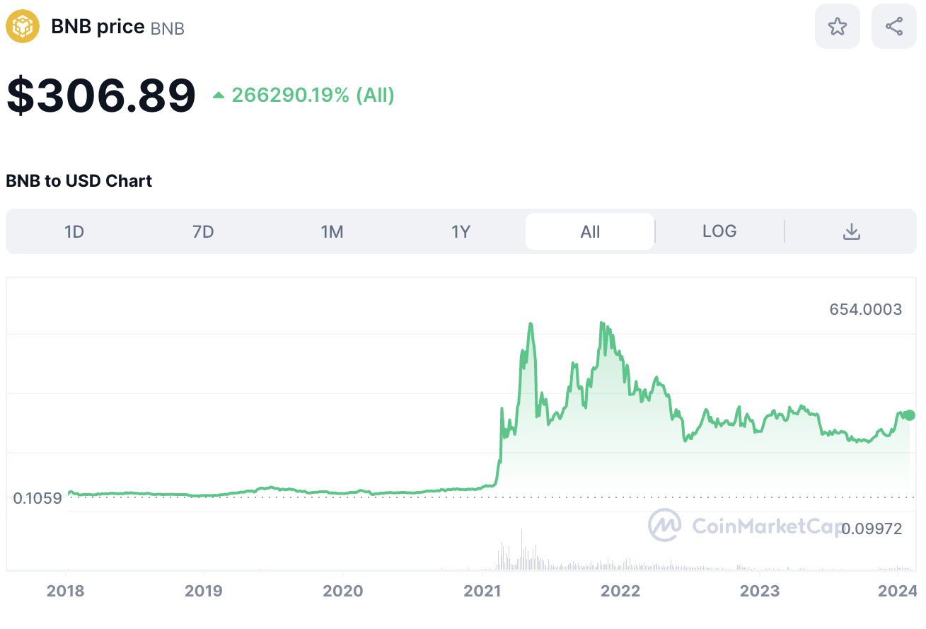 BNB Price Chart All Time 2024
