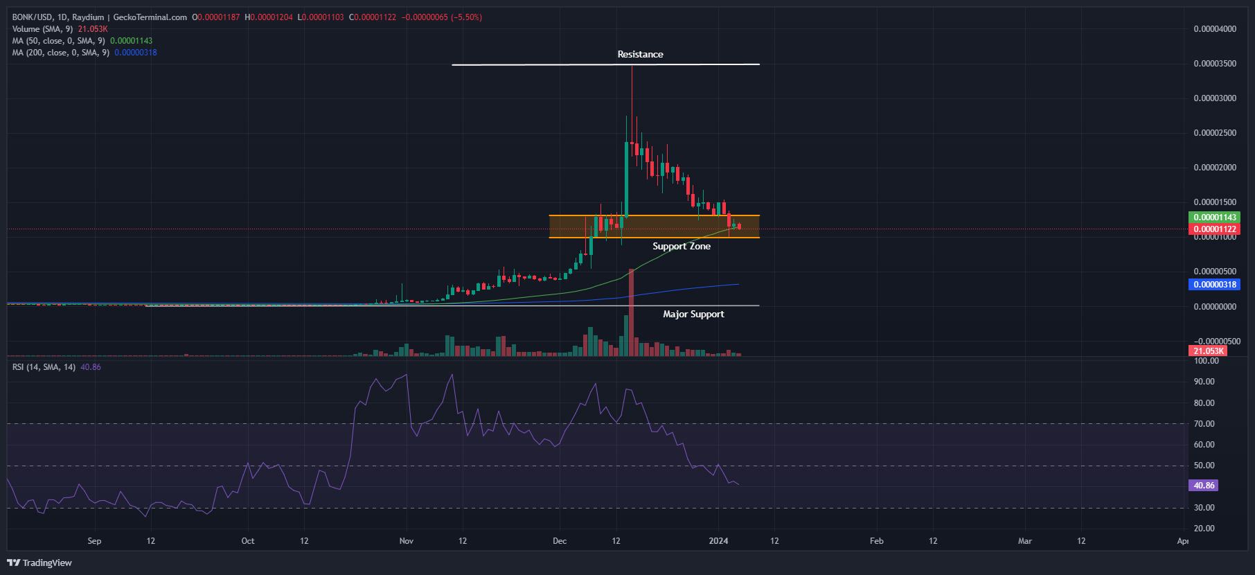 Bonk Price Chart Analysis. Source: GeckoTerminal.com