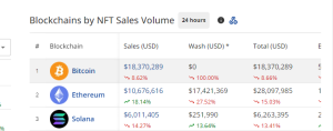 Bitcoin NFT Sales