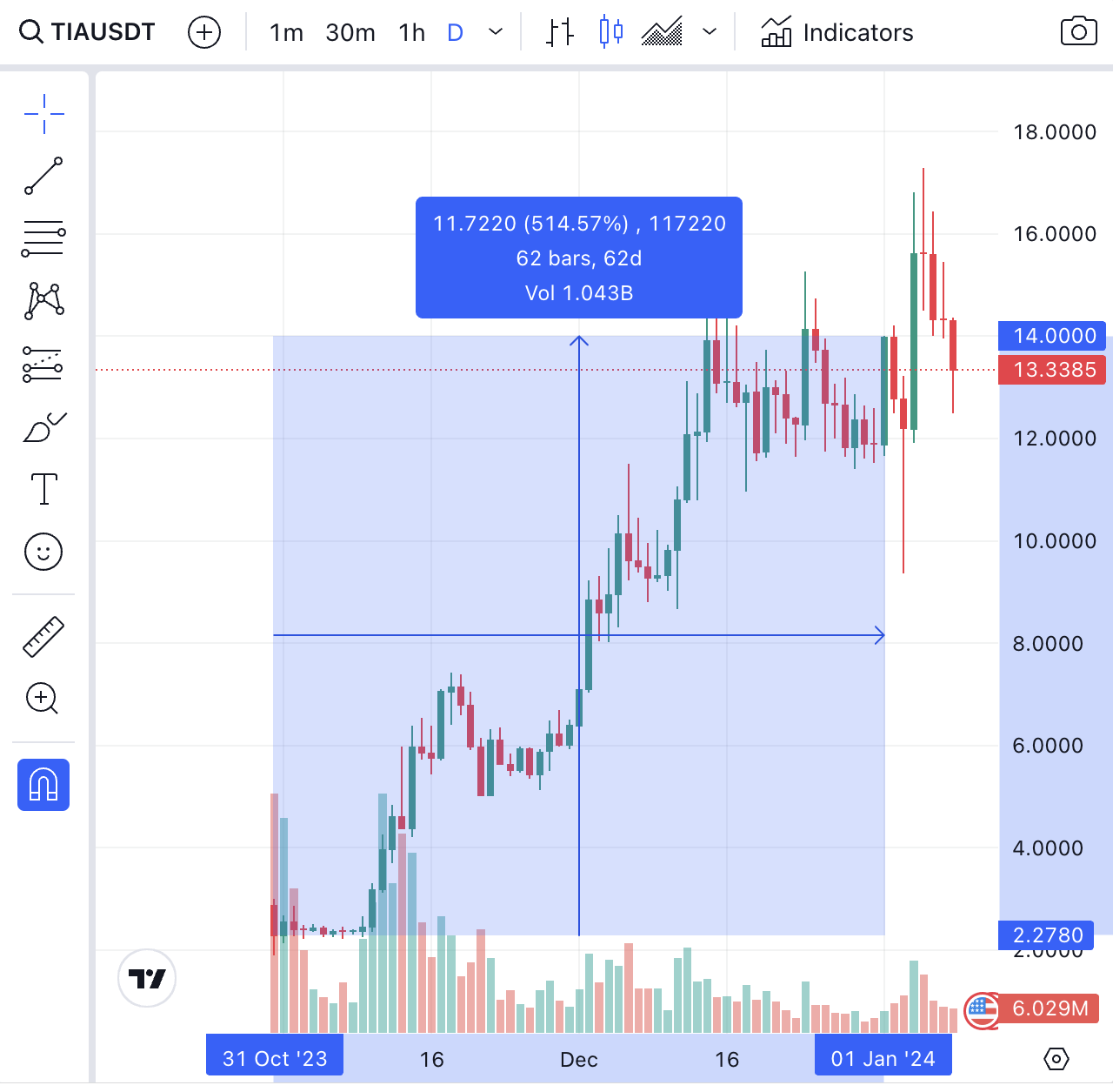 Celestia Tradingview Price Chart