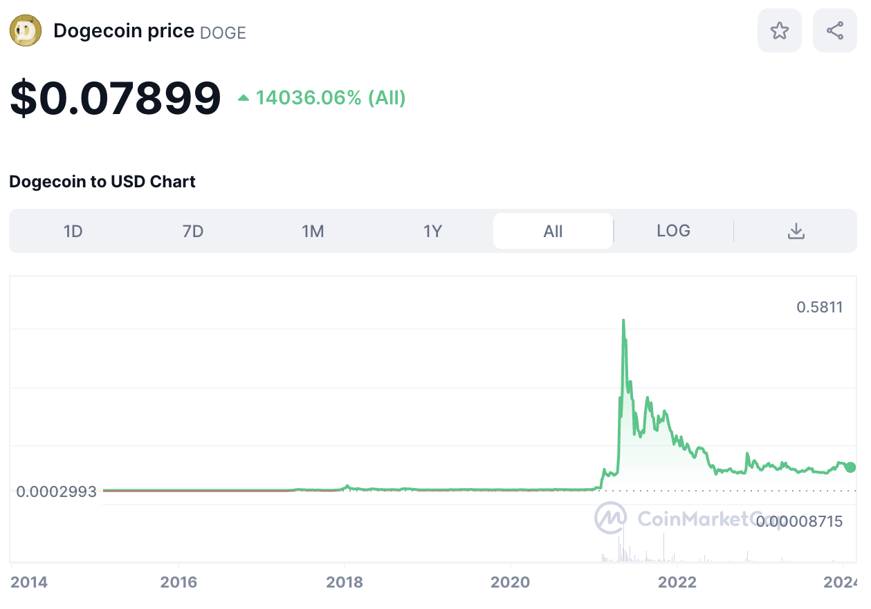 Dogecoin price chart 2014 - 2024