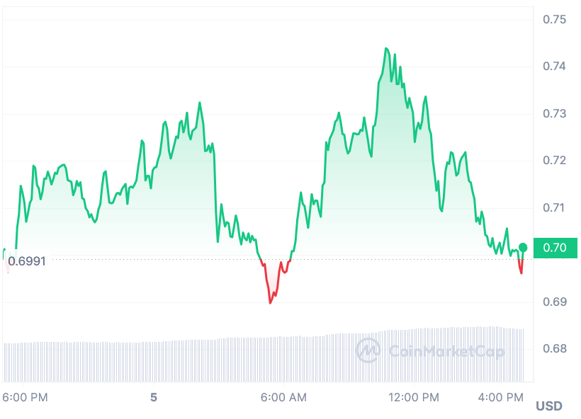 Fetch.ai price chart